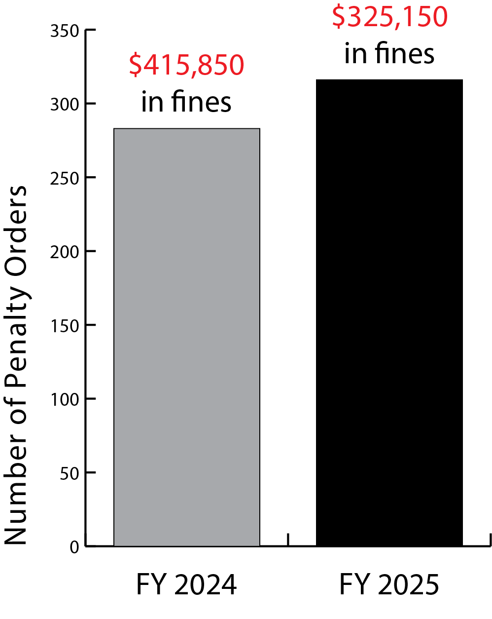 FY Conservation Penalty Order Summary 2025