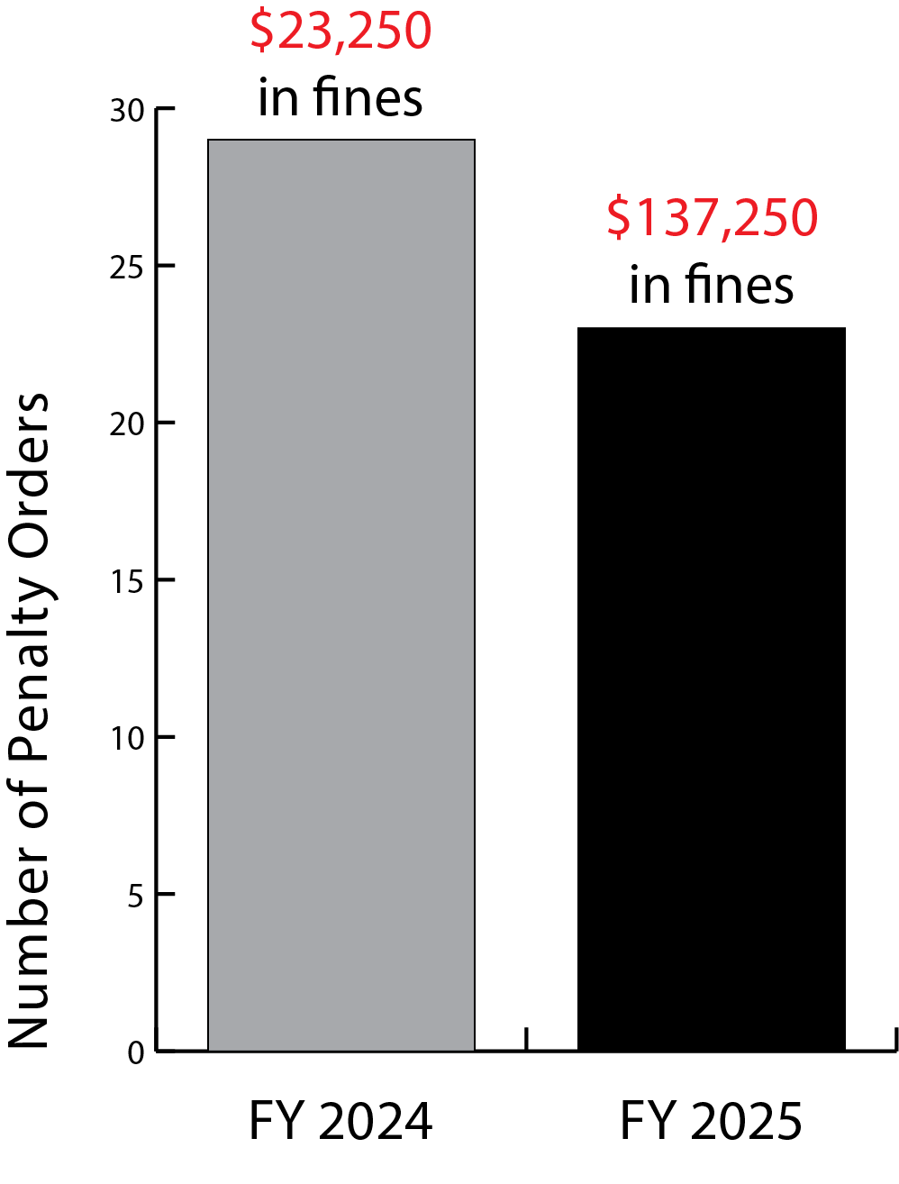 Pipeline Safety 2025 penalty orders