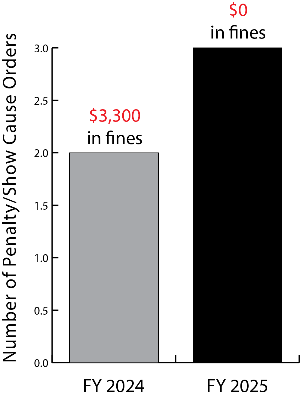 FY Telecom Penalty Order Summary 2025