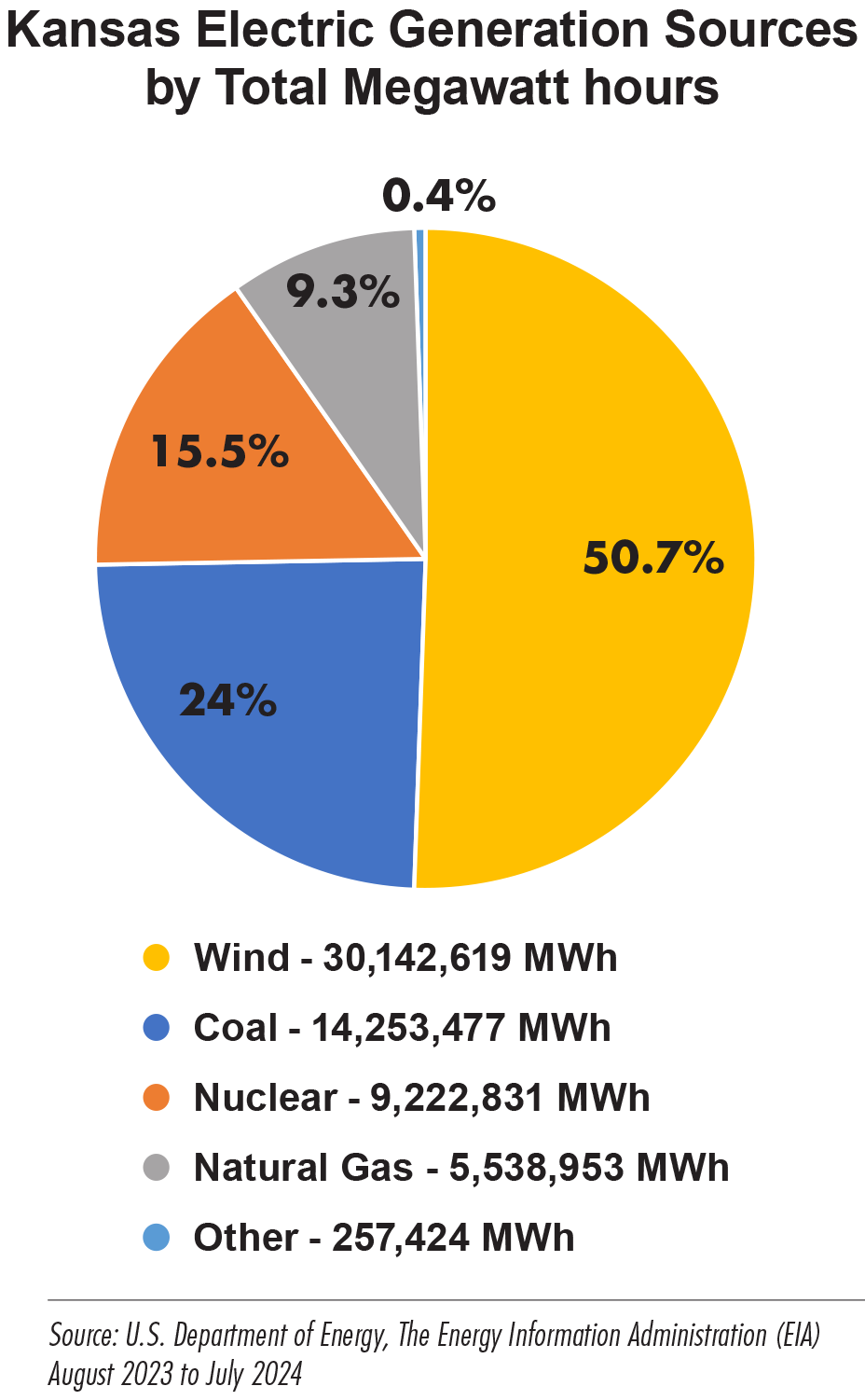 image of a chart depicting various sources of energy