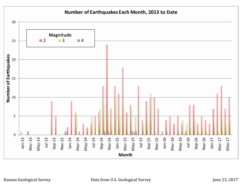 2017 seismicity barchart